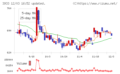 チエルチャート