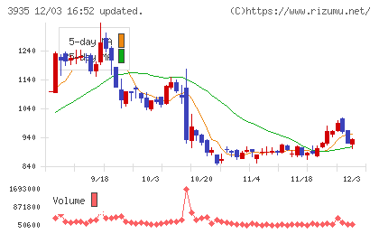 エディアチャート