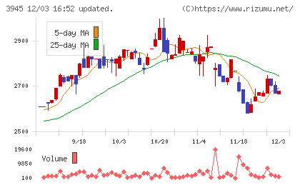 スーパーバッグチャート