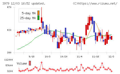 うるるチャート