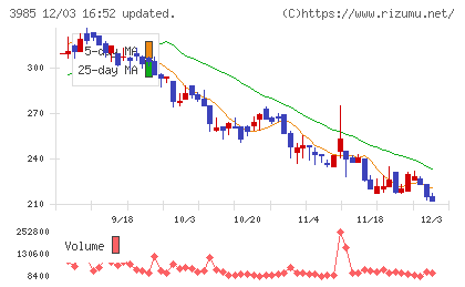 テモナチャート