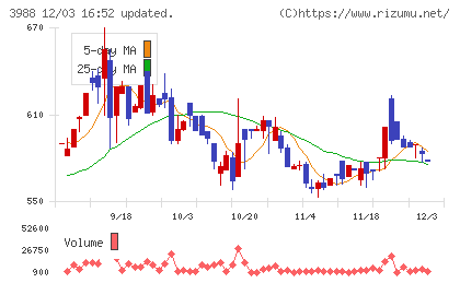 ＳＹＳホールディングスチャート