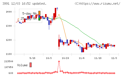 ウォンテッドリーチャート