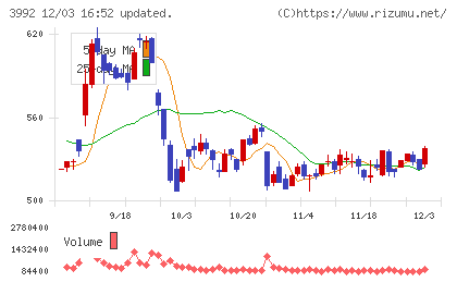 ニーズウェルチャート
