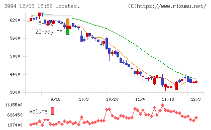 マネーフォワードチャート