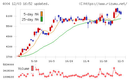 レゾナック・ホールディングスチャート