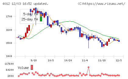 アクシスチャート
