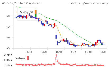ペイクラウドホールディングスチャート