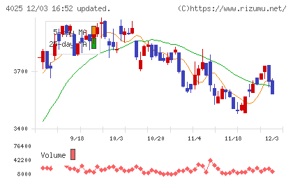 多木化学チャート