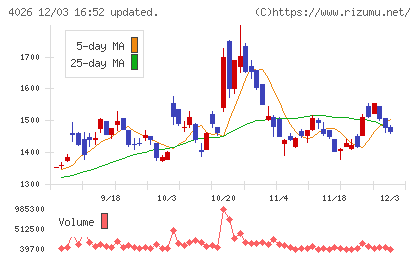 神島化学工業チャート