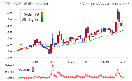 ティアンドエスグループチャート