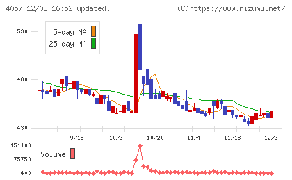 インターファクトリーチャート