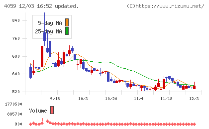 まぐまぐチャート