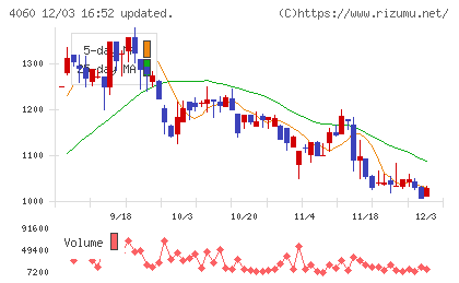 ｒａｋｕｍｏチャート
