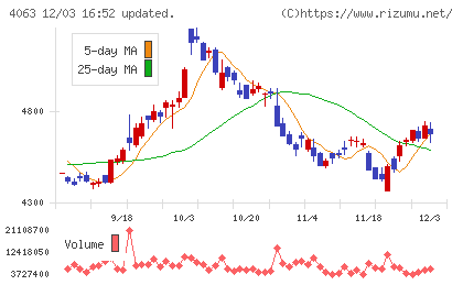 信越化学工業チャート