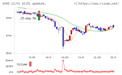 ベイシスチャート