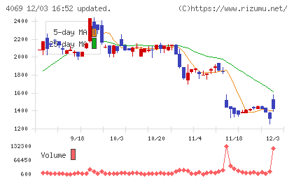 ＢｌｕｅＭｅｍｅチャート