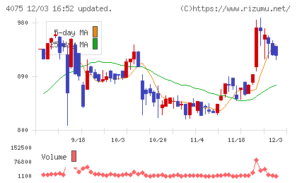 ブレインズテクノロジーチャート