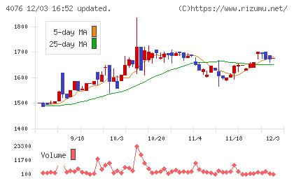 シイエヌエスチャート