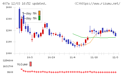 ＵＮＩＣＯＮホールディングスチャート