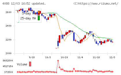 エア・ウォーターチャート