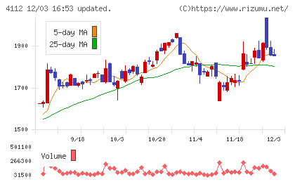 保土谷化学工業チャート