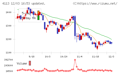 田岡化学工業チャート