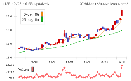 三和油化工業チャート