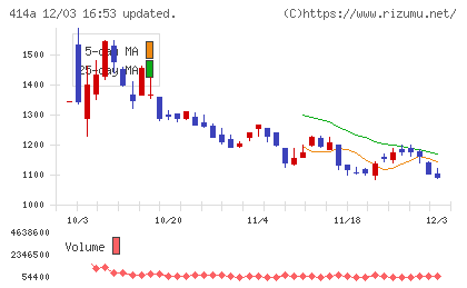 オーバーラップホールディングスチャート