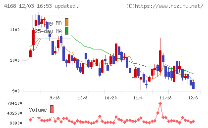 ヤプリチャート