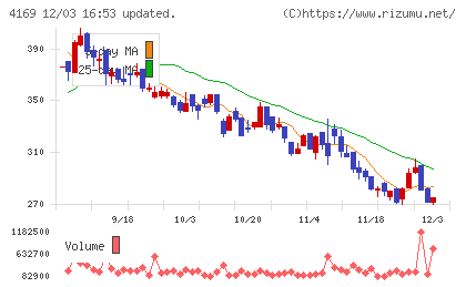 ＥＮＥＣＨＡＮＧＥチャート