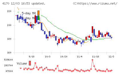 Ｋａｉｚｅｎ　Ｐｌａｔｆｏｒｍチャート