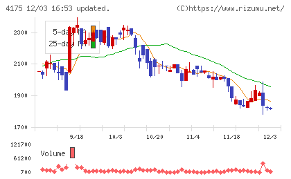 ｃｏｌｙチャート