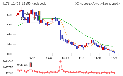 ココナラチャート
