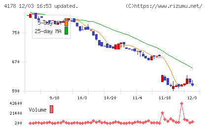 Ｓｈａｒｉｎｇ　Ｉｎｎｏｖａｔｉｏｎｓチャート
