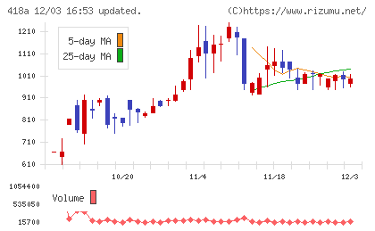 ウリドキチャート