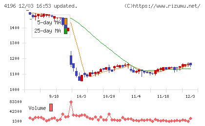 ネオマーケティングチャート
