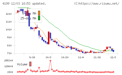 ワンダープラネットチャート