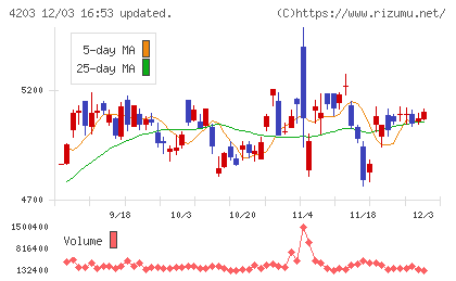 住友ベークライトチャート