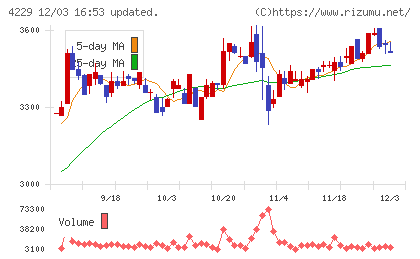 群栄化学工業チャート