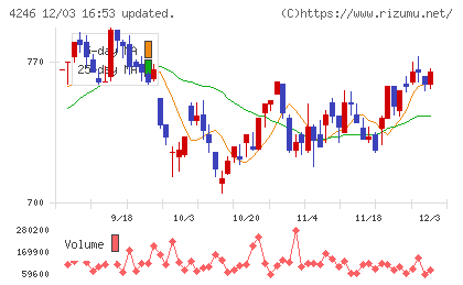 ダイキョーニシカワチャート