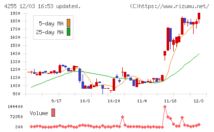 ＴＨＥＣＯＯチャート