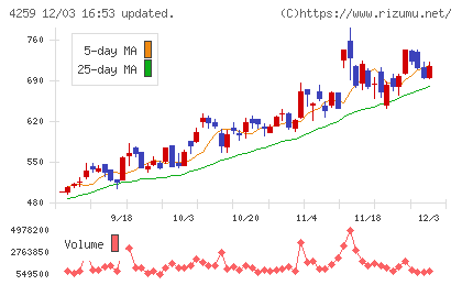 エクサウィザーズチャート
