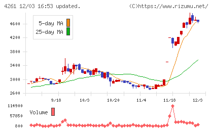 アジアクエストチャート