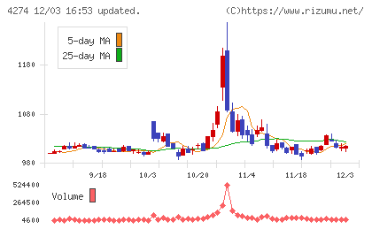 細谷火工チャート