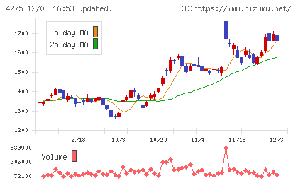 カーリットチャート