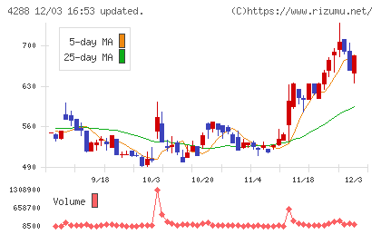 アズジェントチャート