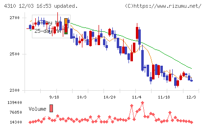ドリームインキュベータチャート