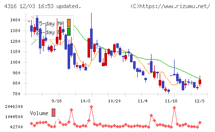 ビーマップチャート