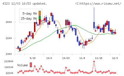 日本システム技術チャート